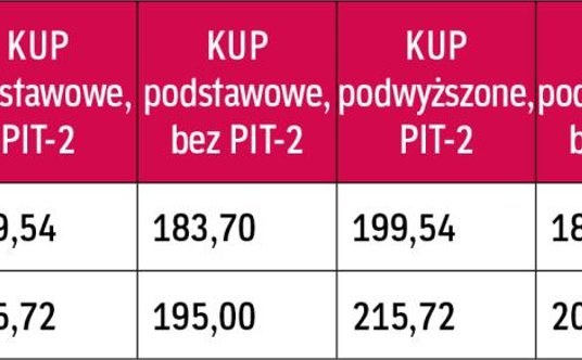 Kwoty wolne dla 1/8 etatu w 2016 r. i 2017 r.