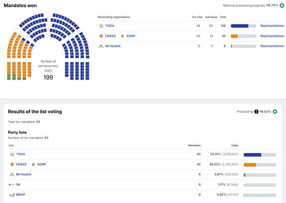 Cząstkowe wyniki wyborów parlamentarnych na Węgrzech