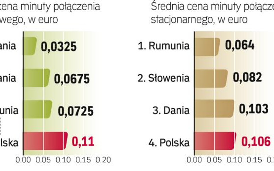 Tani Internet, telewizja i połączenia stacjonarne – na to mogą liczyć Polacy. Dużo gorzej wypadamy, 