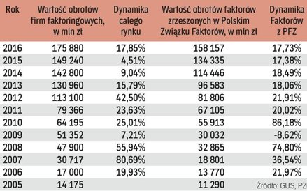 Obroty firm faktoringowych szybko rosną