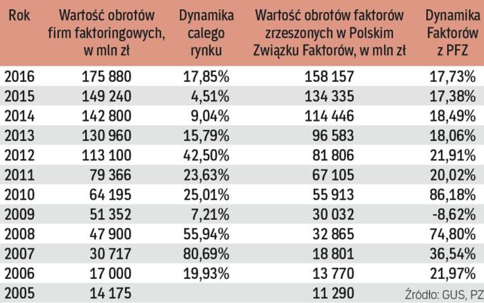 Obroty firm faktoringowych szybko rosną
