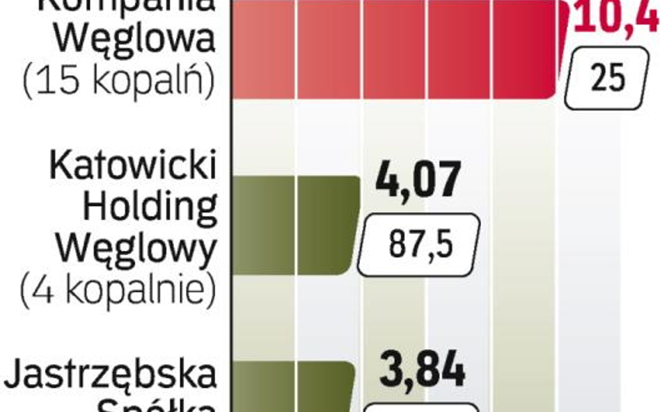 Resort gospodarki nie podał wyników pięciu śląskich spółek węglowych za 2009 r. Trzy z nich mają zys