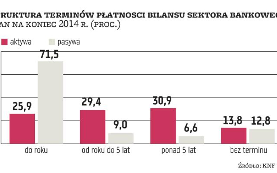 Banki potrzebują długich depozytów