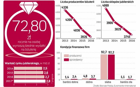 Największe sieci jubilerskie odpowiadają za dalszy rozwój tego rynku