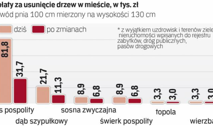 Obniżka opłat za niektóre gatunki będzie bardzo widoczna