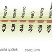 WIG20 wciąż znajduje się w trendzie bocznym. Wczorajsza sesja nie przyniosła żadnych rozstrzygnięć. 