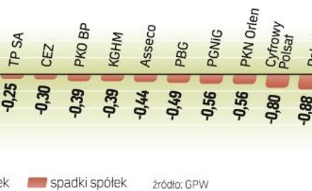 WIG20 wciąż znajduje się w trendzie bocznym. Wczorajsza sesja nie przyniosła żadnych rozstrzygnięć. 