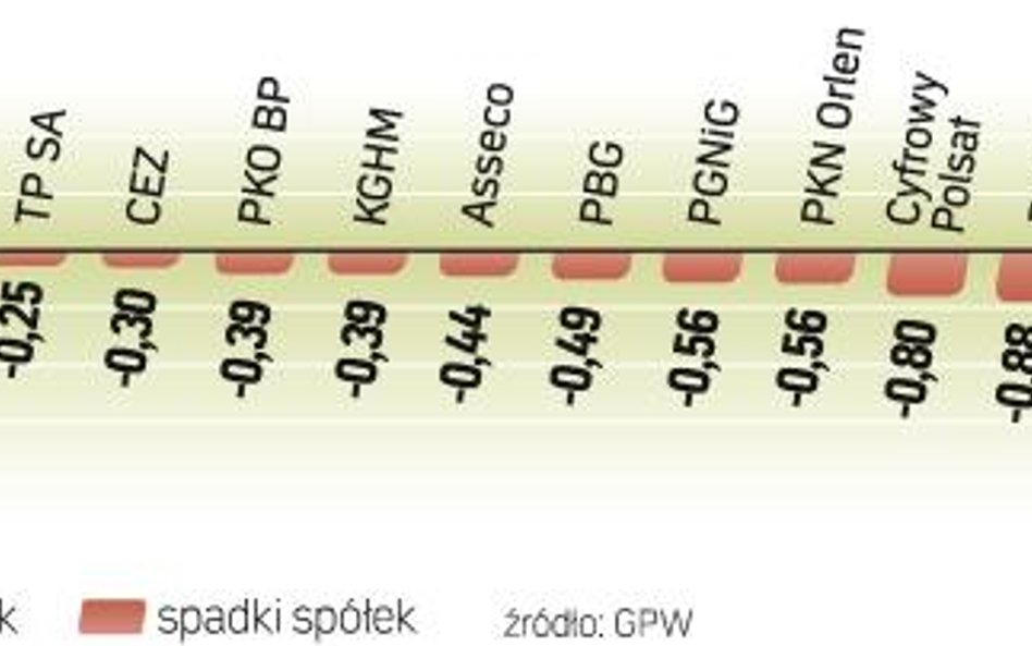 WIG20 wciąż znajduje się w trendzie bocznym. Wczorajsza sesja nie przyniosła żadnych rozstrzygnięć. 