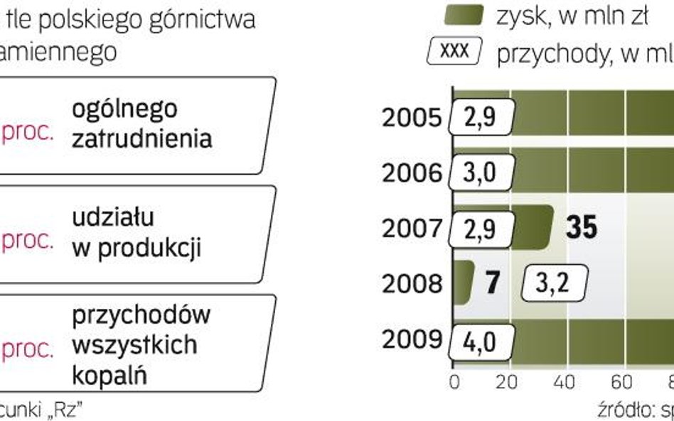 Program emisji ma poprawić płynność KHW. Wtedy spółka może myśleć o giełdowym debiucie – to jej trze