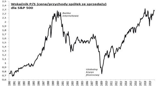 3. Według niektórych miar wyceny amerykańskich akcji są niepokojąco wyśrubowane