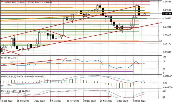 Wykres dzienny EURUSD