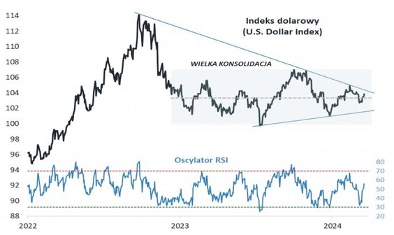 Od ponad roku notowania dolara wahają się w ramach konsolidacji (trendu bocznego)