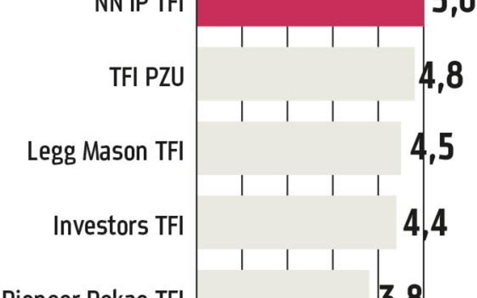 Najtańsze produkty znajdziesz w NN Investment Partners TFI
