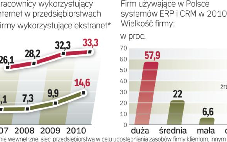 Przedsiębiorcy wiedzą już, że umiejętnie wdrożone rozwiązania mobilne zwiększają produktywność.