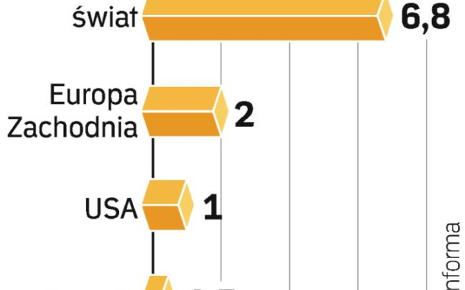 Najszybciej rośnie sprzedaż w krajach rozwijających się. Wzrost w gospodarkach dojrzałych jest symbo