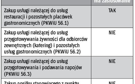 Wyłączenie prawa do odliczenia VAT przy nabyciu usług gastronomicznych