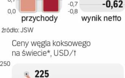 Strata się powiększa