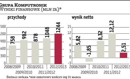 Komputronik: Wyższa sprzedaż eksportowa