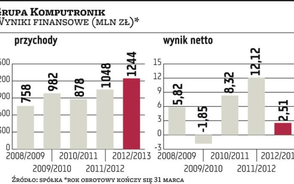 Komputronik: Wyższa sprzedaż eksportowa