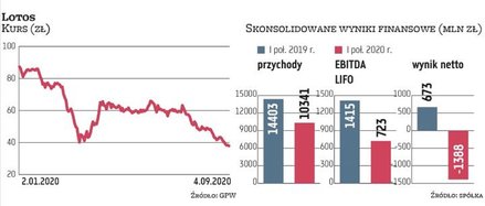 W II kwartale kluczowy dla Lotosu wskaźnik, czyli oczyszczona EBITDA LIFO, wyniósł zaledwie 52 mln z