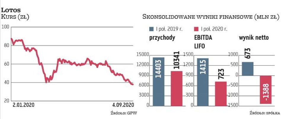 W II kwartale kluczowy dla Lotosu wskaźnik, czyli oczyszczona EBITDA LIFO, wyniósł zaledwie 52 mln z