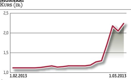 Monnari zarabia, kurs rośnie