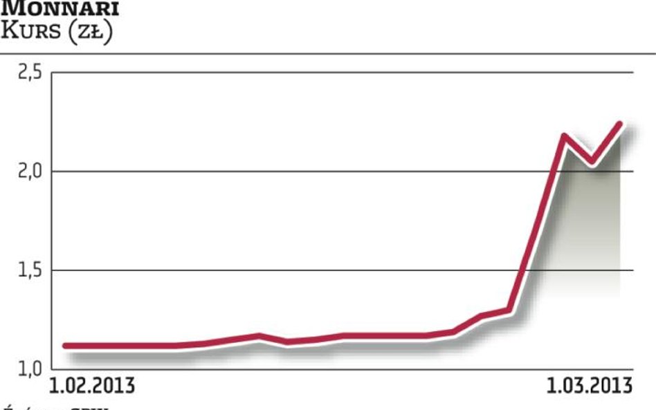 Monnari zarabia, kurs rośnie