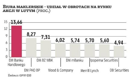 Warszawska giełda wciąż czeka na przełom