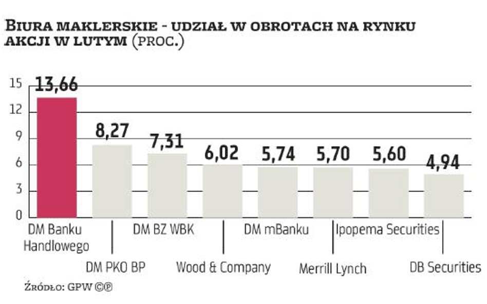 Warszawska giełda wciąż czeka na przełom