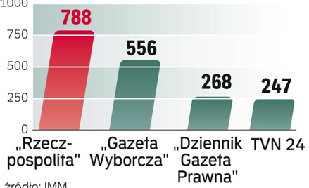 Najchętniej cytują „Rzeczpospolitą”