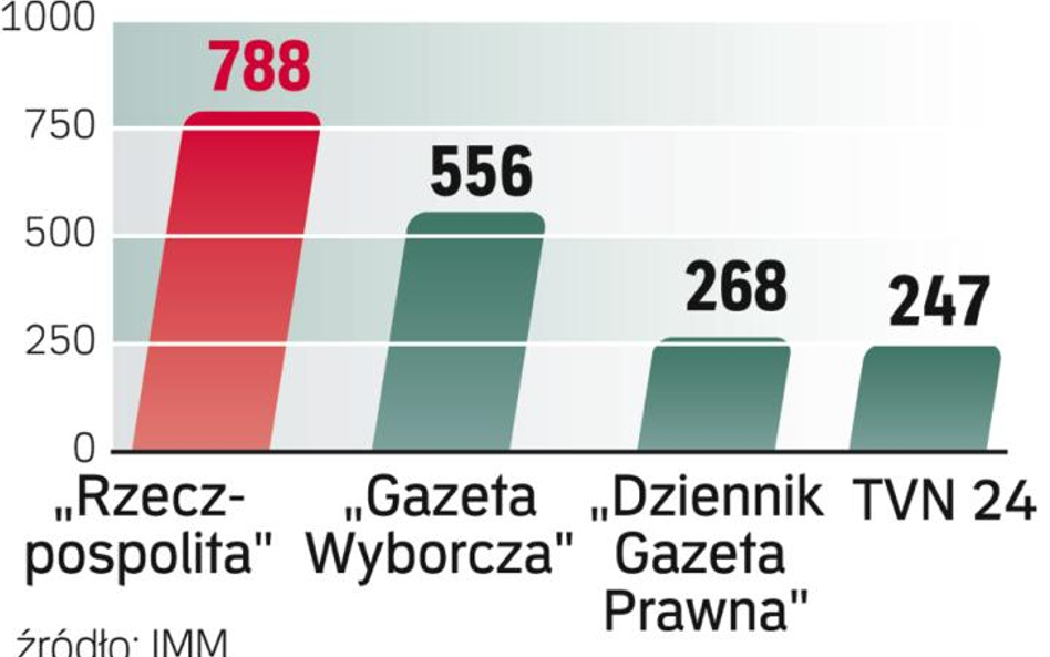 Najchętniej cytują „Rzeczpospolitą”