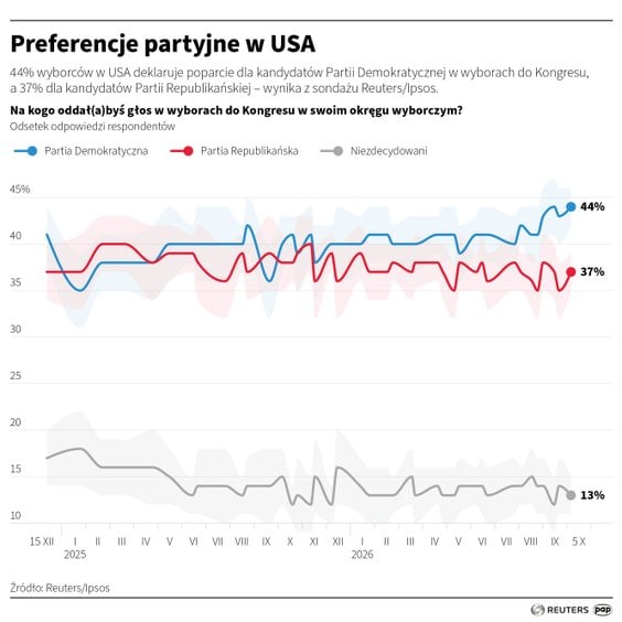 Preferencje partyjne w USA (październik 2026)