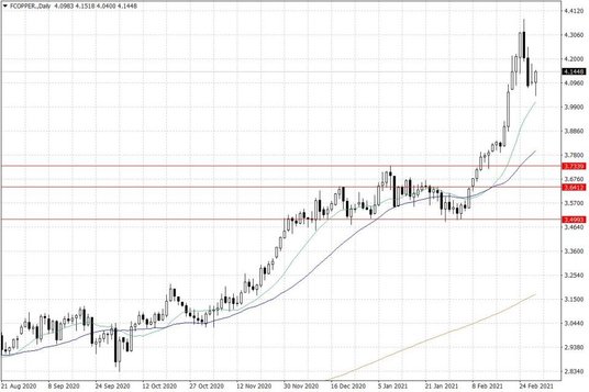 Notowania miedzi w USA – dane dzienne