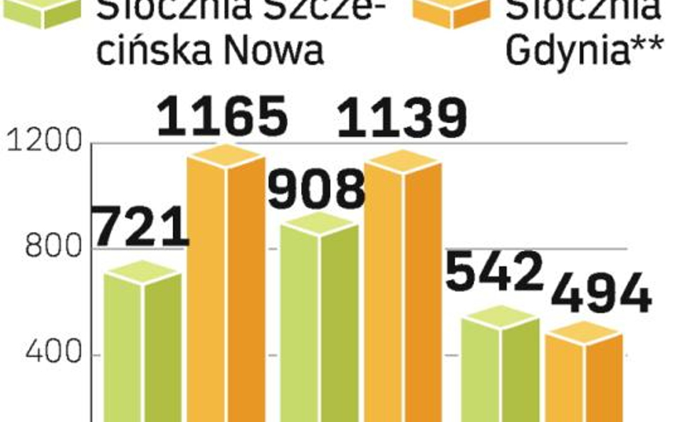 W maju Gdynia i Szczecin skończą produkcję. W 2007 r. portfel zamówień polskich stoczni był wart 1,9