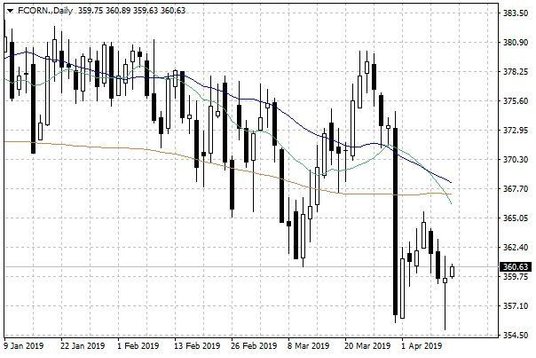 Notowania kukurydzy w USA – dane dzienne