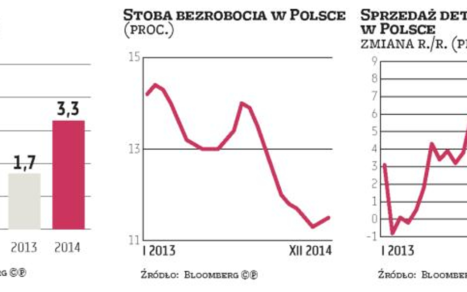 Popyt wewnętrzny nadal napędza polski wzrost