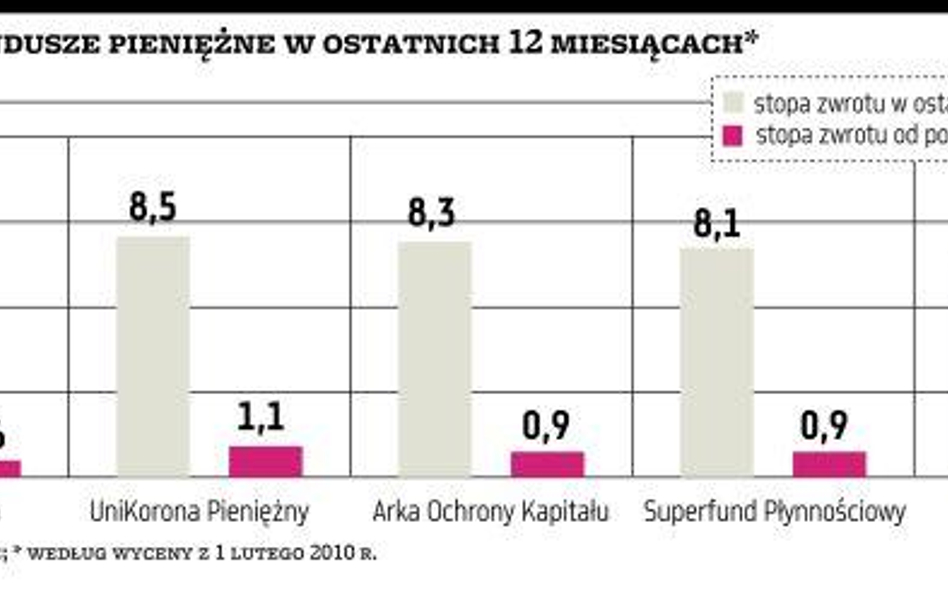 Klienci kolejnego funduszu pieniężnego mogą stracić