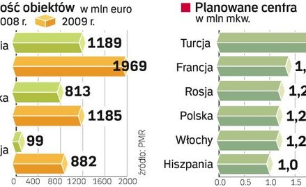 Centrów handlowych ciągle szybko przybywa. Choć nasz rynek w ostatnich latach rozwijał się bardzo sz