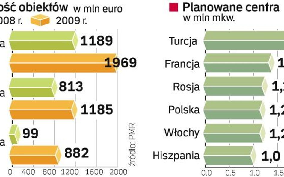 Centrów handlowych ciągle szybko przybywa. Choć nasz rynek w ostatnich latach rozwijał się bardzo sz