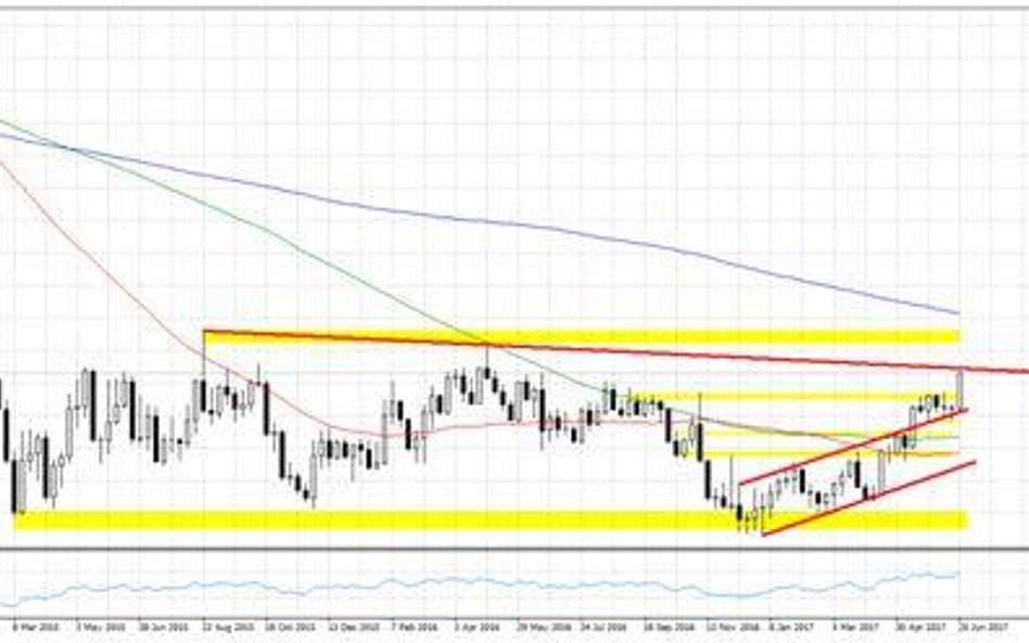 Wykres 1. EURUSD, interwał W1