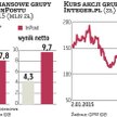 Akcje firmy Integer.pl w ciągu roku potaniały o 45 proc. Z kolei kurs InPostu, spółki z grupy, notow