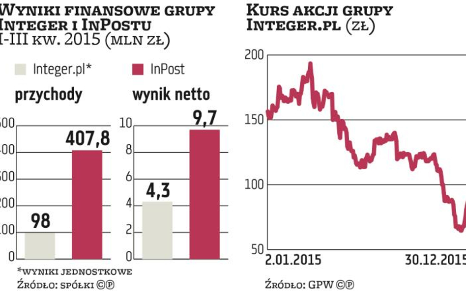 Akcje firmy Integer.pl w ciągu roku potaniały o 45 proc. Z kolei kurs InPostu, spółki z grupy, notow