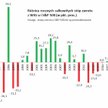 W tym roku notujemy największe od lat zaległości względem Wall Street.
