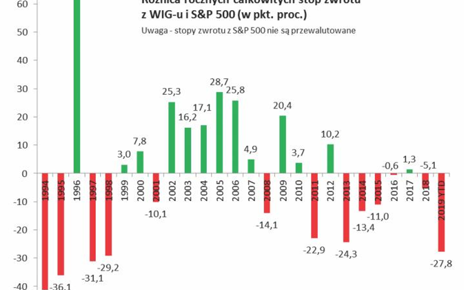 W tym roku notujemy największe od lat zaległości względem Wall Street.