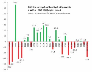 W tym roku notujemy największe od lat zaległości względem Wall Street.