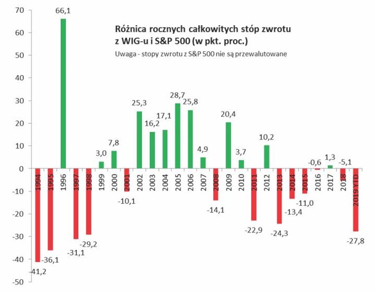W tym roku notujemy największe od lat zaległości względem Wall Street.