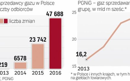 Rośnie liczba osób zmieniających sprzedawcę gazu