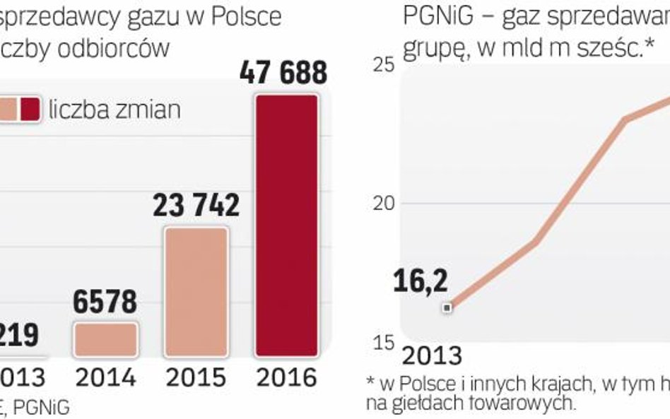 Rośnie liczba osób zmieniających sprzedawcę gazu
