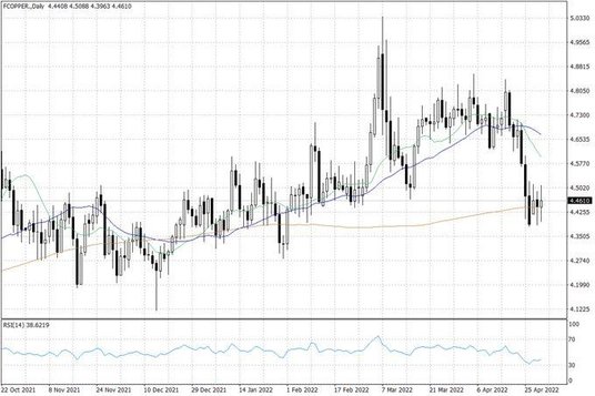 Notowania miedzi w USA – dane dzienne