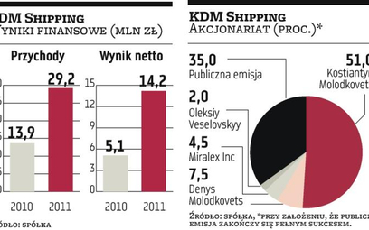 KDM Shipping: Ukraińska grupa rusza z publiczną emisją